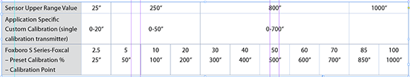 How patented FoxCal multiple calibration technology enables a single FoxBoro S Series transmitter, equipped with a 1000’’ sensor, to replace 2, 3, or more sensor ranges that must be inventoried by the end user.